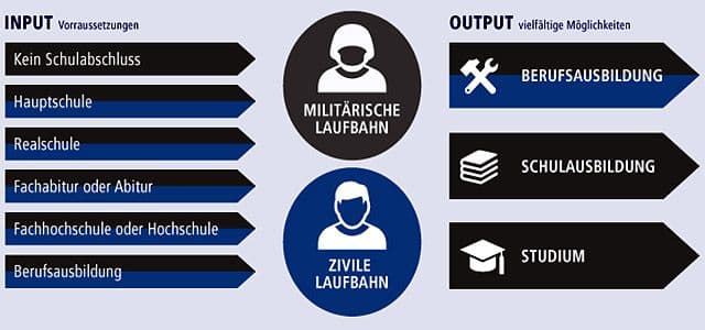Varenholzer Schüler besuchen Rommel-Kaserne in Augustdorf